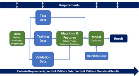 Exploring Data Validation Methods for Cloud-Based File Systems